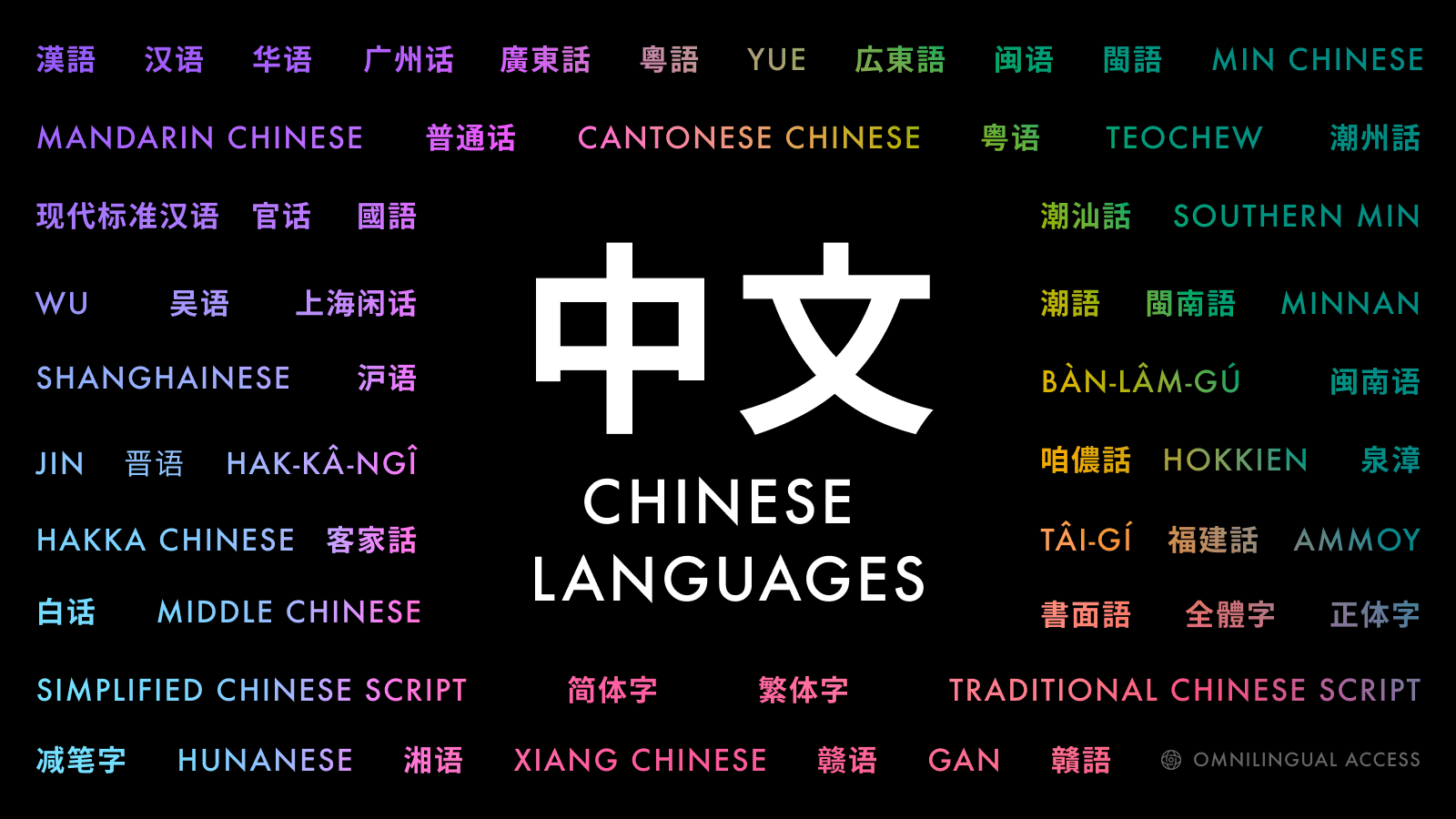 A word cloud of different Chinese languages and Chinese scripts, by Omnilingual Access
