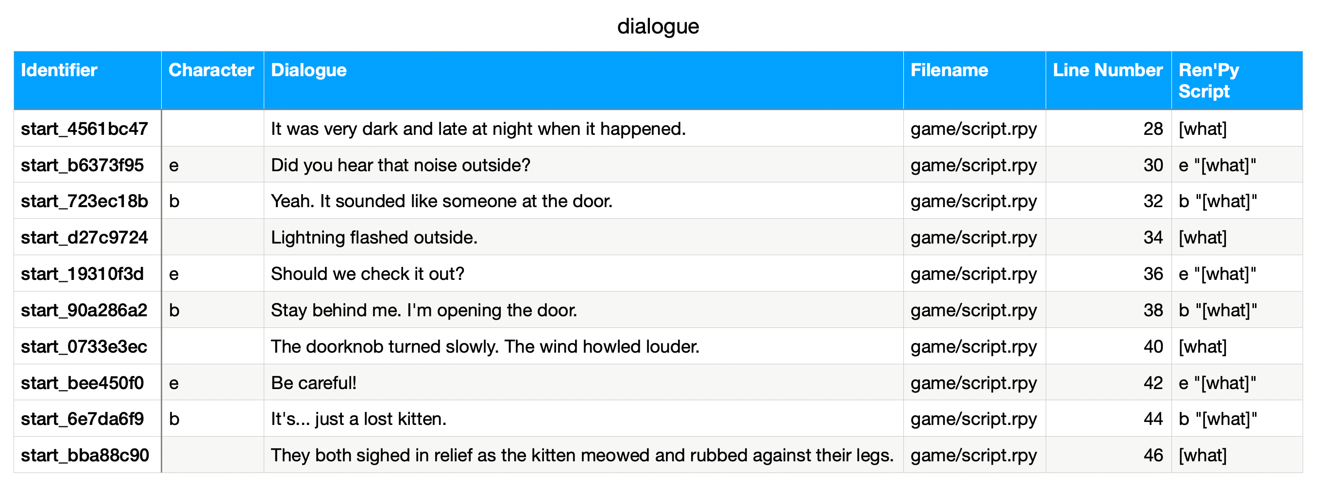 An example table of RenPy's 'dialogue.tab' file, with Identifier, Character, and Dialogue columns.