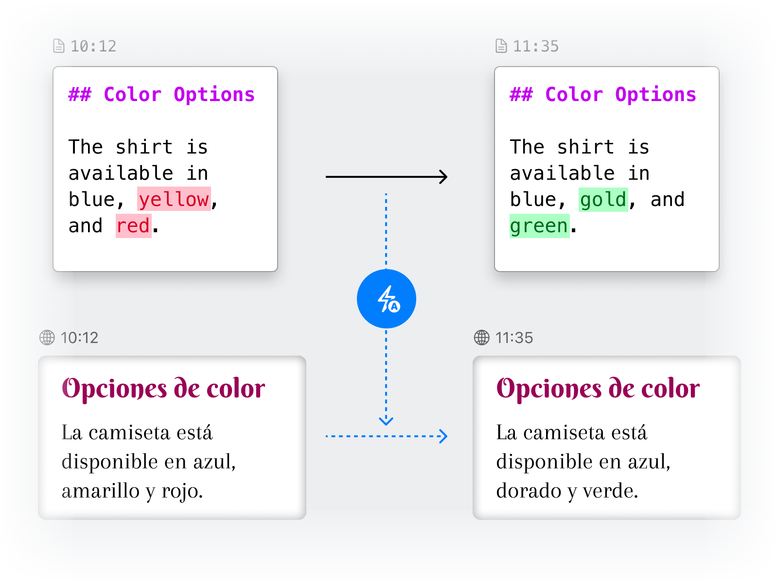 Diagram showing a product translation automatically being updated when content changes.